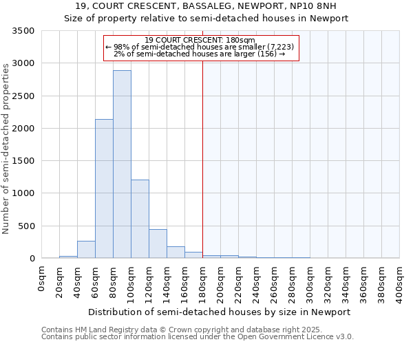 19, COURT CRESCENT, BASSALEG, NEWPORT, NP10 8NH: Size of property relative to semi-detached houses houses in Newport