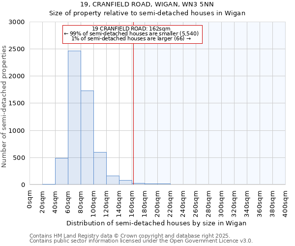 19, CRANFIELD ROAD, WIGAN, WN3 5NN: Size of property relative to detached houses in Wigan