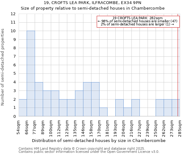 19, CROFTS LEA PARK, ILFRACOMBE, EX34 9PN: Size of property relative to semi-detached houses houses in Chambercombe