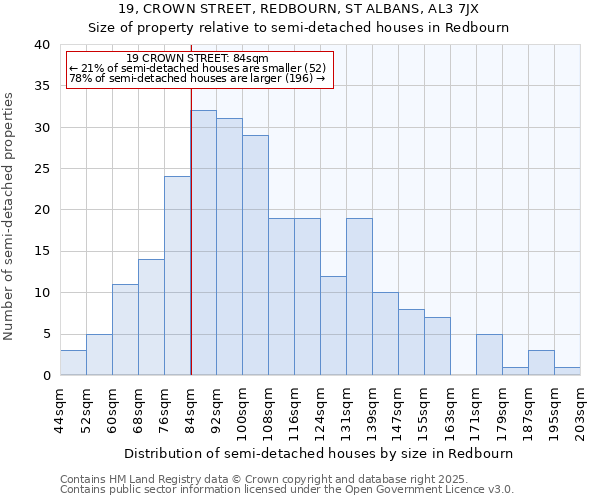 19, CROWN STREET, REDBOURN, ST ALBANS, AL3 7JX: Size of property relative to semi-detached houses houses in Redbourn