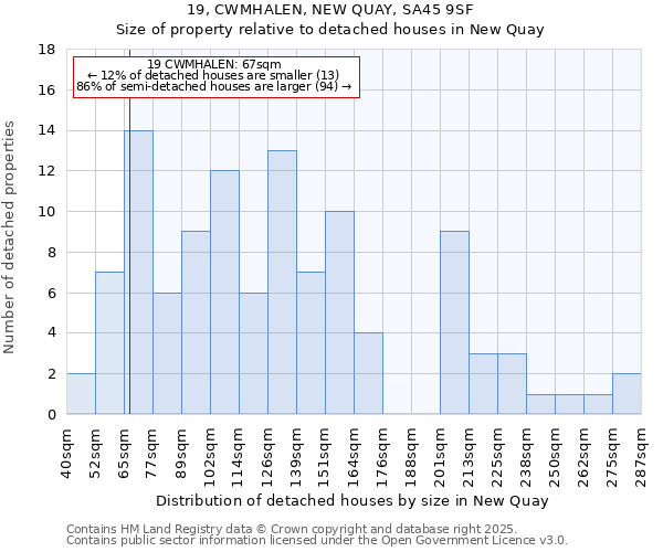 19, CWMHALEN, NEW QUAY, SA45 9SF: Size of property relative to detached houses houses in New Quay