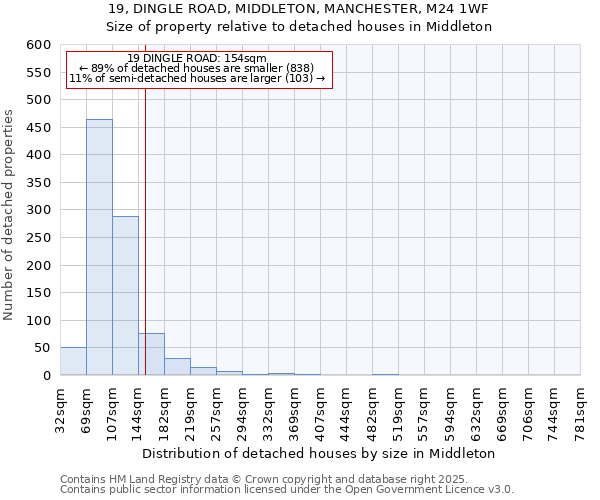 19, DINGLE ROAD, MIDDLETON, MANCHESTER, M24 1WF: Size of property relative to detached houses houses in Middleton