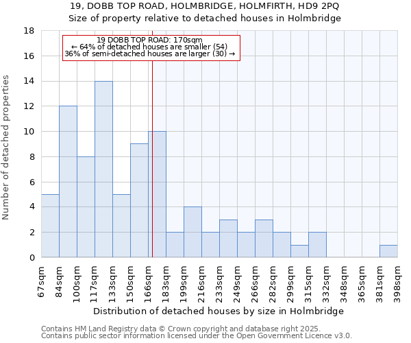 19, DOBB TOP ROAD, HOLMBRIDGE, HOLMFIRTH, HD9 2PQ: Size of property relative to detached houses in Holmbridge