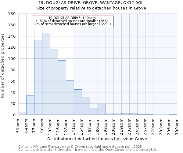 19, DOUGLAS DRIVE, GROVE, WANTAGE, OX12 0GL: Size of property relative to detached houses houses in Grove