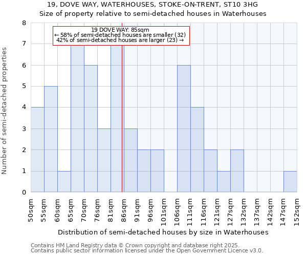 19, DOVE WAY, WATERHOUSES, STOKE-ON-TRENT, ST10 3HG: Size of property relative to semi-detached houses houses in Waterhouses