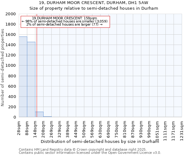 19, DURHAM MOOR CRESCENT, DURHAM, DH1 5AW: Size of property relative to semi-detached houses houses in Durham