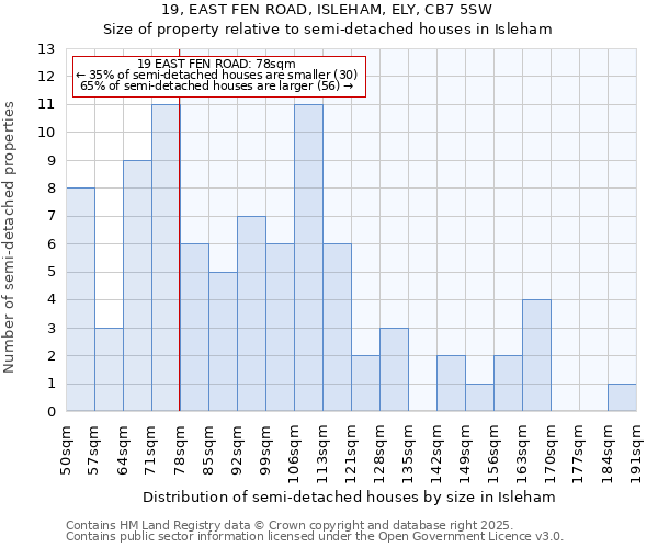 19, EAST FEN ROAD, ISLEHAM, ELY, CB7 5SW: Size of property relative to semi-detached houses houses in Isleham