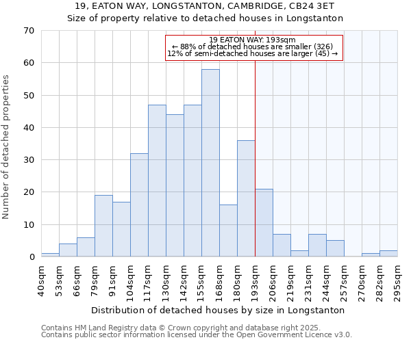 19, EATON WAY, LONGSTANTON, CAMBRIDGE, CB24 3ET: Size of property relative to detached houses houses in Longstanton