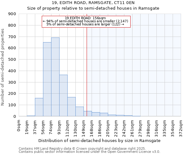 19, EDITH ROAD, RAMSGATE, CT11 0EN: Size of property relative to semi-detached houses houses in Ramsgate