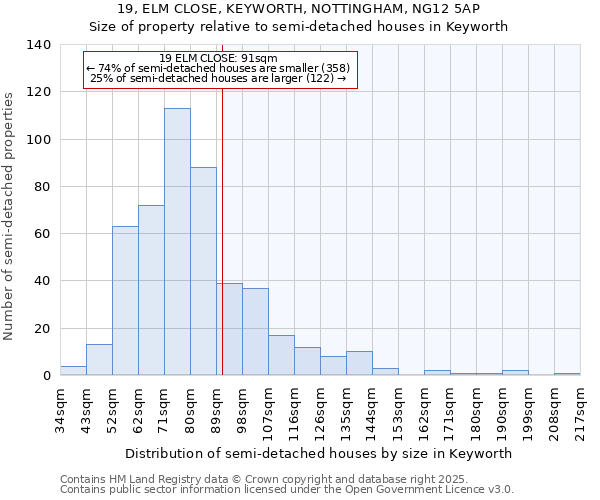 19, ELM CLOSE, KEYWORTH, NOTTINGHAM, NG12 5AP: Size of property relative to semi-detached houses houses in Keyworth