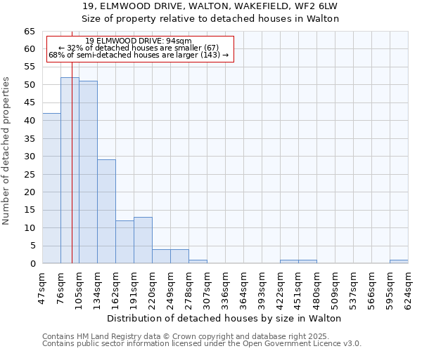 19, ELMWOOD DRIVE, WALTON, WAKEFIELD, WF2 6LW: Size of property relative to detached houses houses in Walton