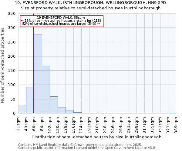 19, EVENSFORD WALK, IRTHLINGBOROUGH, WELLINGBOROUGH, NN9 5PD: Size of property relative to detached houses in Irthlingborough