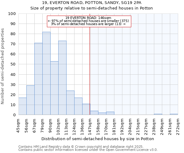 19, EVERTON ROAD, POTTON, SANDY, SG19 2PA: Size of property relative to detached houses in Potton