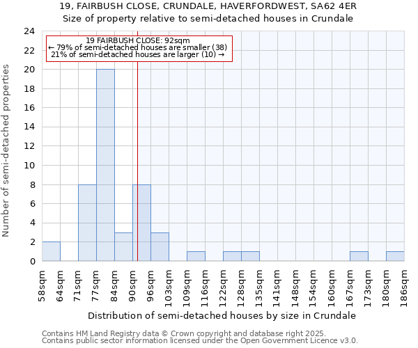 19, FAIRBUSH CLOSE, CRUNDALE, HAVERFORDWEST, SA62 4ER: Size of property relative to semi-detached houses houses in Crundale