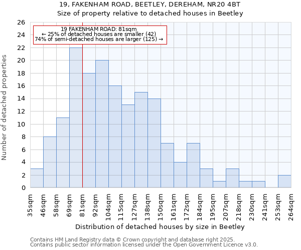 19, FAKENHAM ROAD, BEETLEY, DEREHAM, NR20 4BT: Size of property relative to detached houses houses in Beetley