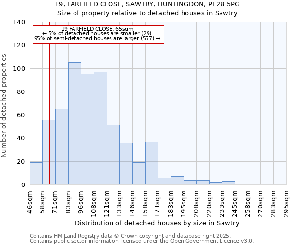 19, FARFIELD CLOSE, SAWTRY, HUNTINGDON, PE28 5PG: Size of property relative to detached houses in Sawtry