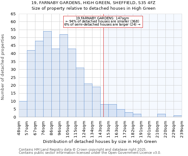 19, FARNABY GARDENS, HIGH GREEN, SHEFFIELD, S35 4FZ: Size of property relative to detached houses houses in High Green