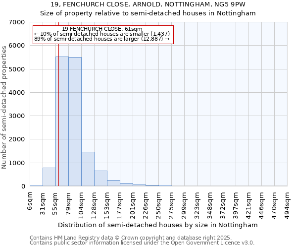 19, FENCHURCH CLOSE, ARNOLD, NOTTINGHAM, NG5 9PW: Size of property relative to semi-detached houses houses in Nottingham