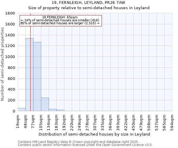 19, FERNLEIGH, LEYLAND, PR26 7AW: Size of property relative to semi-detached houses houses in Leyland