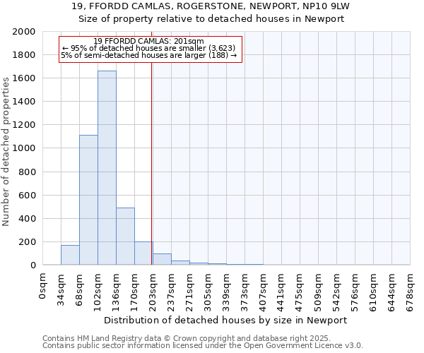 19, FFORDD CAMLAS, ROGERSTONE, NEWPORT, NP10 9LW: Size of property relative to detached houses houses in Newport