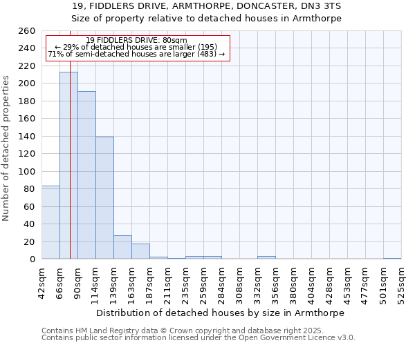 19, FIDDLERS DRIVE, ARMTHORPE, DONCASTER, DN3 3TS: Size of property relative to detached houses houses in Armthorpe