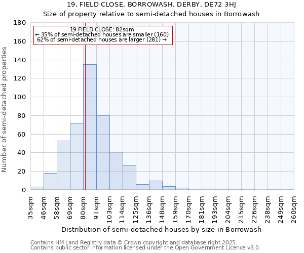 19, FIELD CLOSE, BORROWASH, DERBY, DE72 3HJ: Size of property relative to semi-detached houses houses in Borrowash