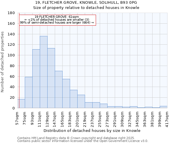19, FLETCHER GROVE, KNOWLE, SOLIHULL, B93 0PG: Size of property relative to detached houses houses in Knowle