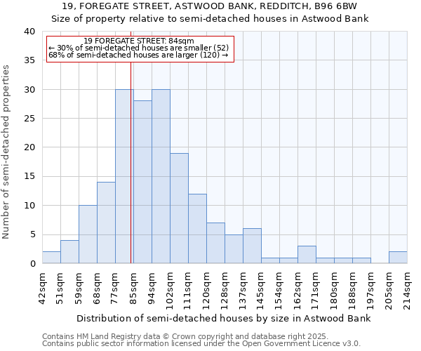 19, FOREGATE STREET, ASTWOOD BANK, REDDITCH, B96 6BW: Size of property relative to detached houses in Astwood Bank