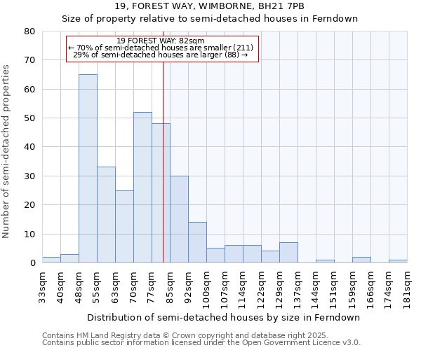 19, FOREST WAY, WIMBORNE, BH21 7PB: Size of property relative to semi-detached houses houses in Ferndown
