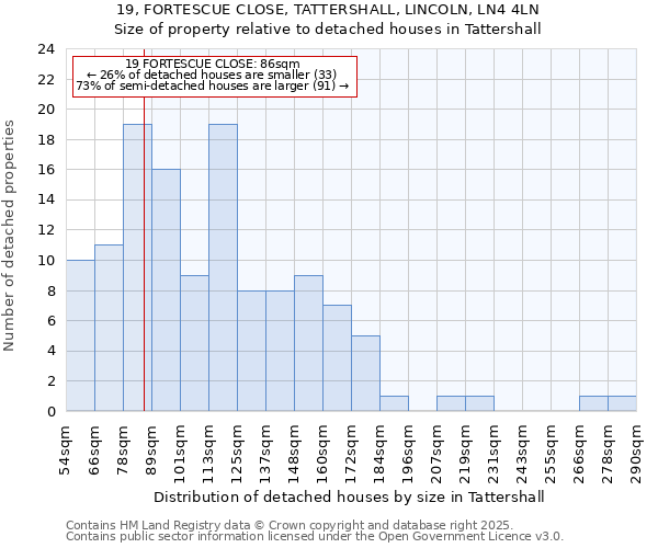 19, FORTESCUE CLOSE, TATTERSHALL, LINCOLN, LN4 4LN: Size of property relative to detached houses houses in Tattershall