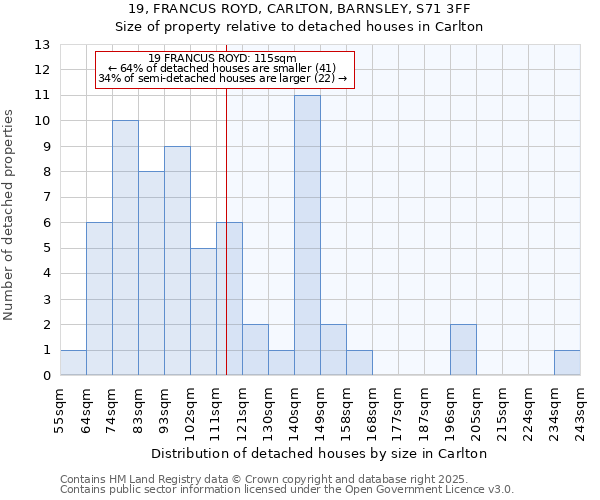 19, FRANCUS ROYD, CARLTON, BARNSLEY, S71 3FF: Size of property relative to detached houses houses in Carlton