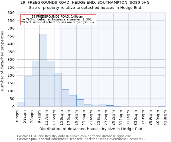 19, FREEGROUNDS ROAD, HEDGE END, SOUTHAMPTON, SO30 0HG: Size of property relative to detached houses houses in Hedge End