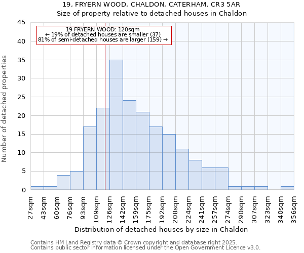 19, FRYERN WOOD, CHALDON, CATERHAM, CR3 5AR: Size of property relative to detached houses houses in Chaldon