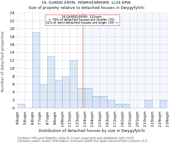 19, GARDD ERYRI, PENMAENMAWR, LL34 6PW: Size of property relative to detached houses houses in Dwygyfylchi