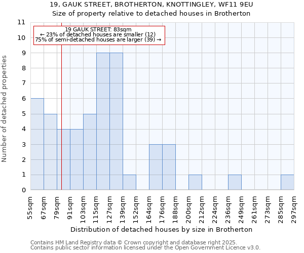 19, GAUK STREET, BROTHERTON, KNOTTINGLEY, WF11 9EU: Size of property relative to detached houses in Brotherton