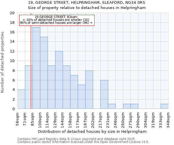19, GEORGE STREET, HELPRINGHAM, SLEAFORD, NG34 0RS: Size of property relative to detached houses houses in Helpringham