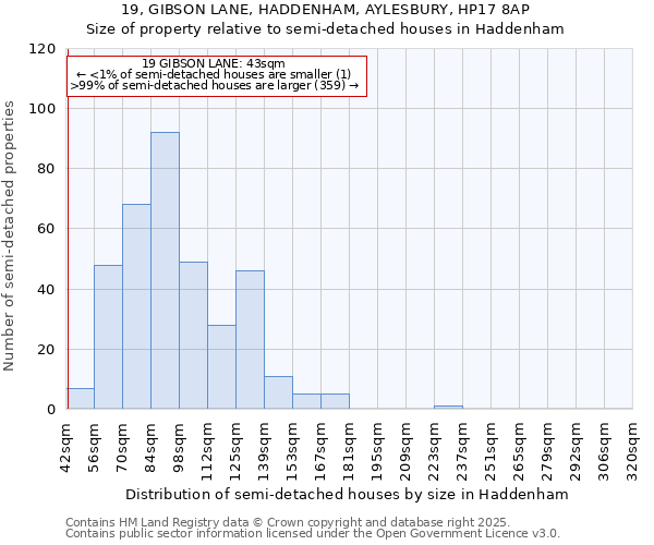 19, GIBSON LANE, HADDENHAM, AYLESBURY, HP17 8AP: Size of property relative to semi-detached houses houses in Haddenham