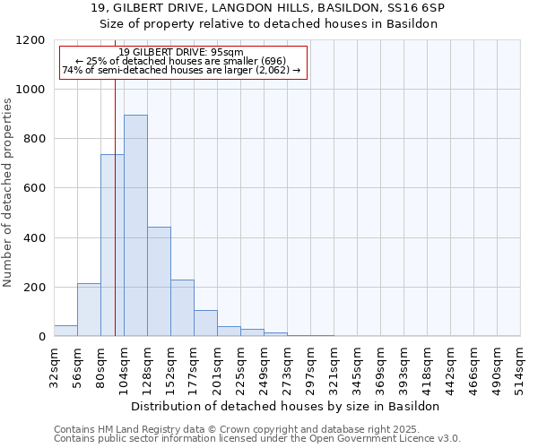 19, GILBERT DRIVE, LANGDON HILLS, BASILDON, SS16 6SP: Size of property relative to detached houses houses in Basildon