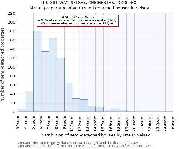 19, GILL WAY, SELSEY, CHICHESTER, PO20 0EX: Size of property relative to semi-detached houses houses in Selsey