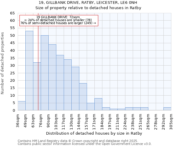 19, GILLBANK DRIVE, RATBY, LEICESTER, LE6 0NH: Size of property relative to detached houses houses in Ratby