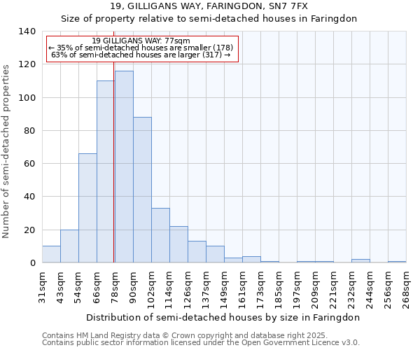 19, GILLIGANS WAY, FARINGDON, SN7 7FX: Size of property relative to semi-detached houses houses in Faringdon