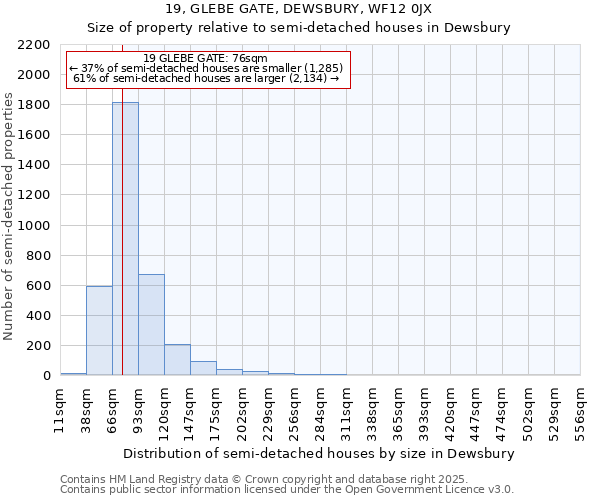 19, GLEBE GATE, DEWSBURY, WF12 0JX: Size of property relative to semi-detached houses houses in Dewsbury