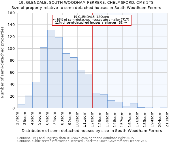 19, GLENDALE, SOUTH WOODHAM FERRERS, CHELMSFORD, CM3 5TS: Size of property relative to semi-detached houses houses in South Woodham Ferrers