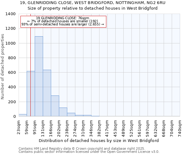 19, GLENRIDDING CLOSE, WEST BRIDGFORD, NOTTINGHAM, NG2 6RU: Size of property relative to detached houses in West Bridgford