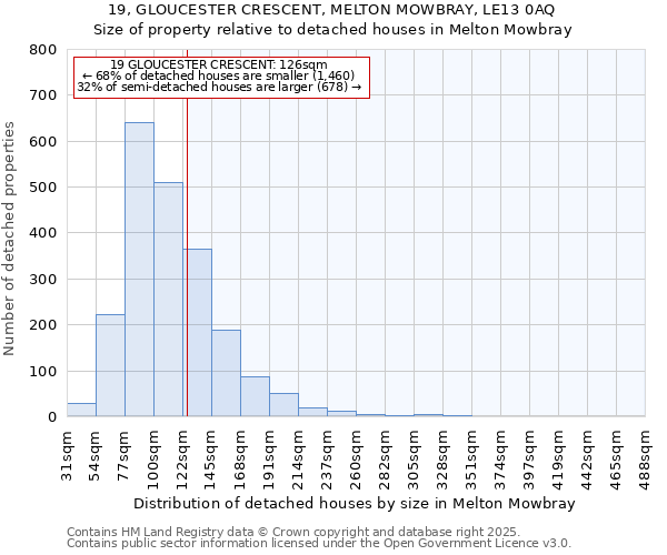19, GLOUCESTER CRESCENT, MELTON MOWBRAY, LE13 0AQ: Size of property relative to detached houses houses in Melton Mowbray