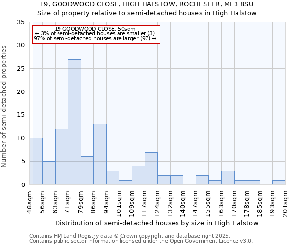 19, GOODWOOD CLOSE, HIGH HALSTOW, ROCHESTER, ME3 8SU: Size of property relative to semi-detached houses houses in High Halstow