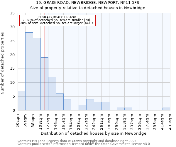 19, GRAIG ROAD, NEWBRIDGE, NEWPORT, NP11 5FS: Size of property relative to detached houses houses in Newbridge