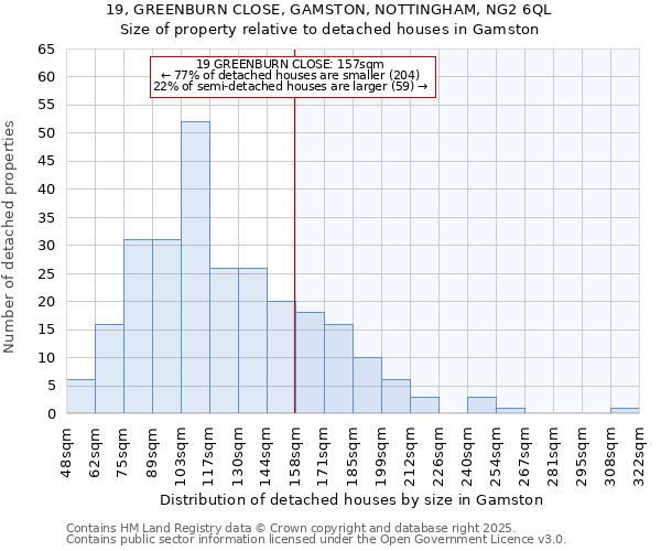 19, GREENBURN CLOSE, GAMSTON, NOTTINGHAM, NG2 6QL: Size of property relative to detached houses in Gamston