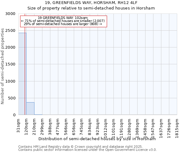 19, GREENFIELDS WAY, HORSHAM, RH12 4LF: Size of property relative to semi-detached houses houses in Horsham
