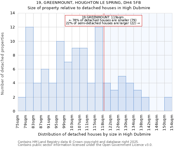 19, GREENMOUNT, HOUGHTON LE SPRING, DH4 5FB: Size of property relative to detached houses houses in High Dubmire